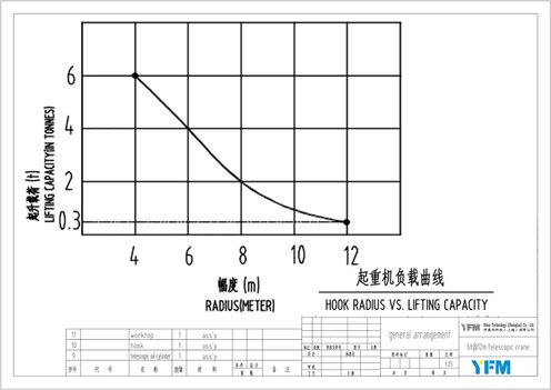 Crane load curve Crane load curve